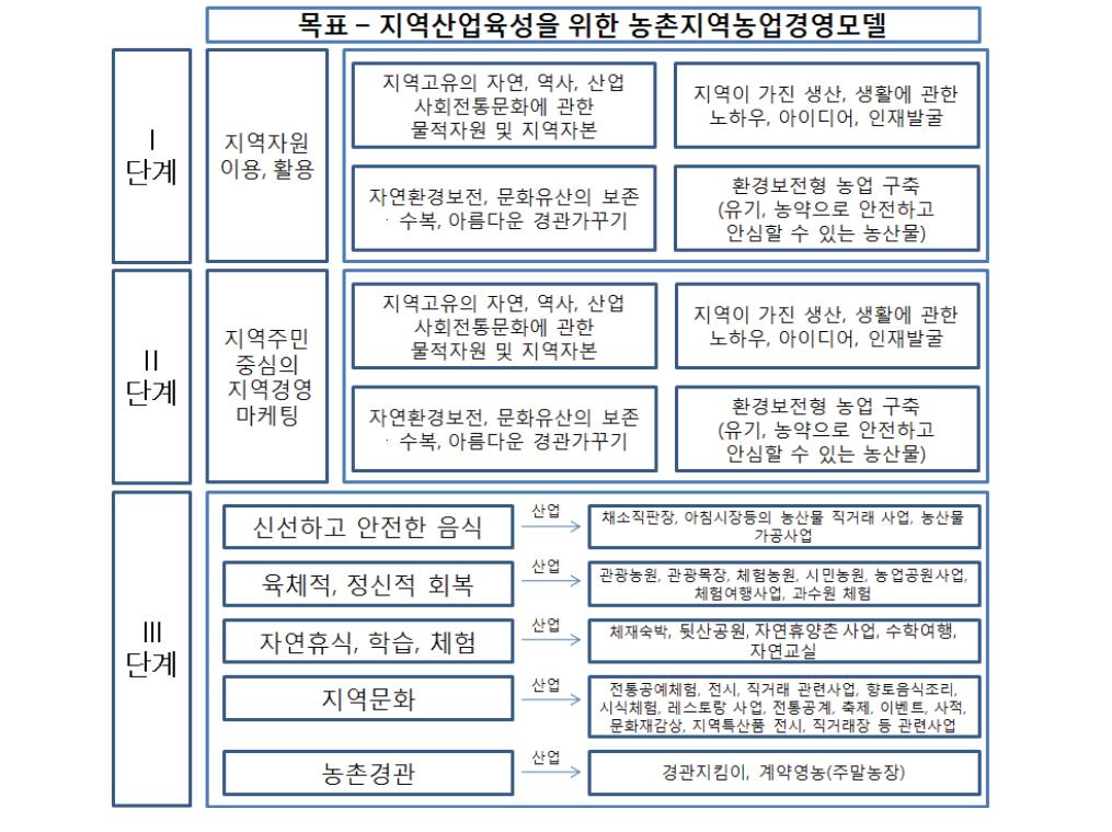 자연자원ㆍ문화자원, 지역경영체를 이용한 지역농업경영모델 Ⅱ