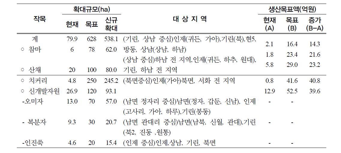 경쟁력 강화를 위한 목표 년도 재배단지 확대규모