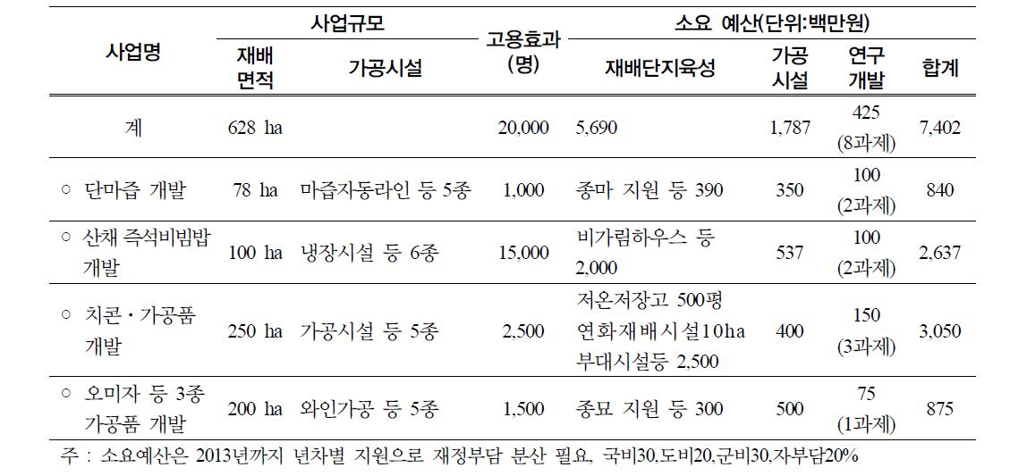 사업투자 소요 예산 추정