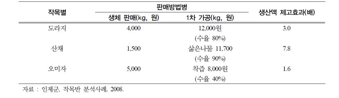 특작목의 가공에 의한 부가가치 제고 효과(예시)