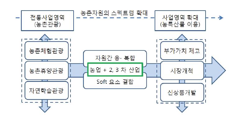 농촌자원의 스펙트럼 확대.