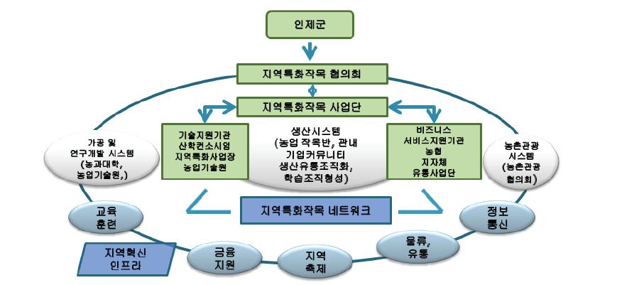 지역특화작목 클러스터 구성과 지원체계.