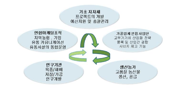 지역특화산업의 역할분담.