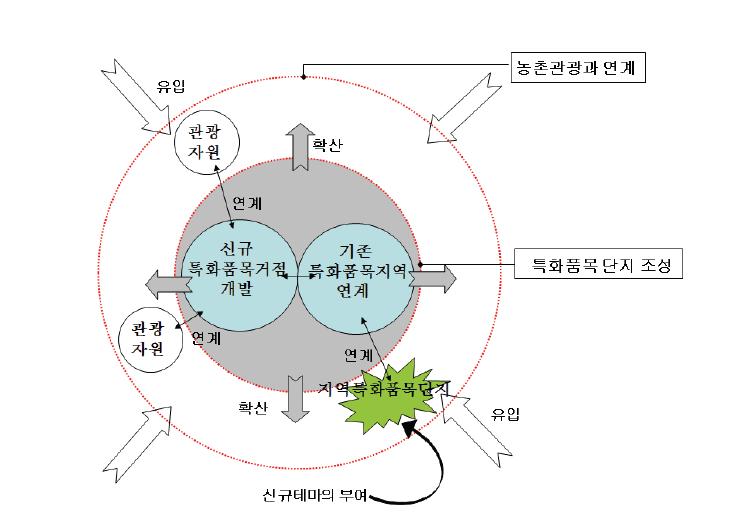 지역특산품을 이용한 농촌테마관광 전략.