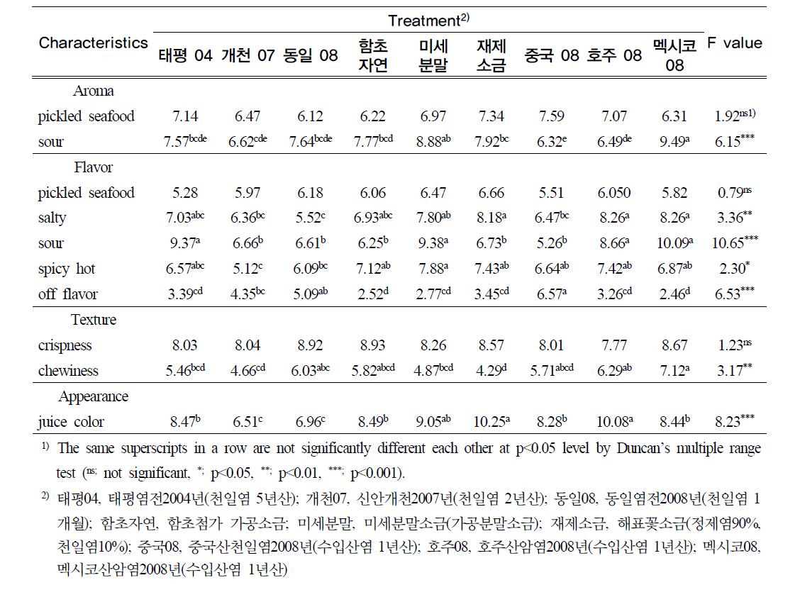 저장 50일째 관능검사