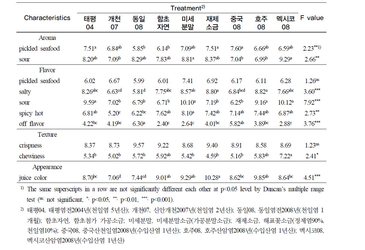 저장 60일째 관능검사 (2nd session)