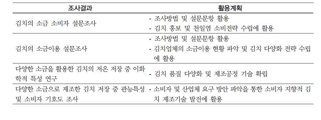 주요 결과별 활용계획