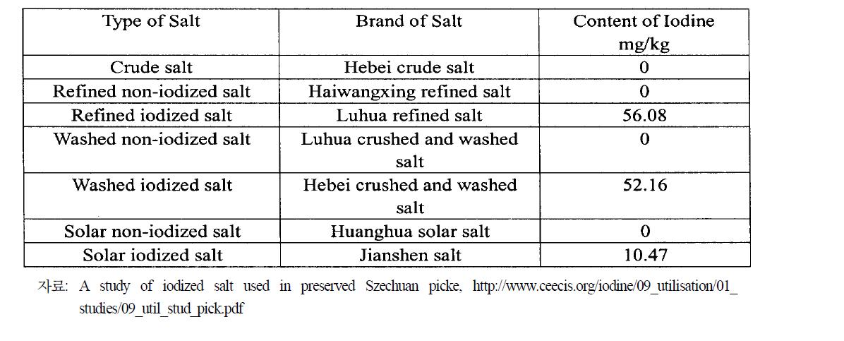 베이징의 소금 종류별 요오드 함량