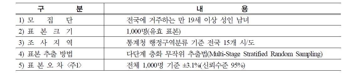 조사 설계