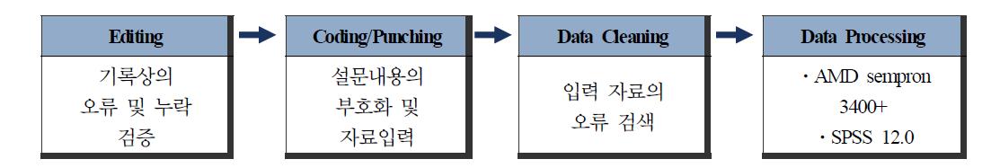 데이터정리 및 분석.