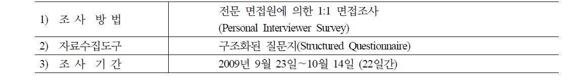 설문조사의 실시