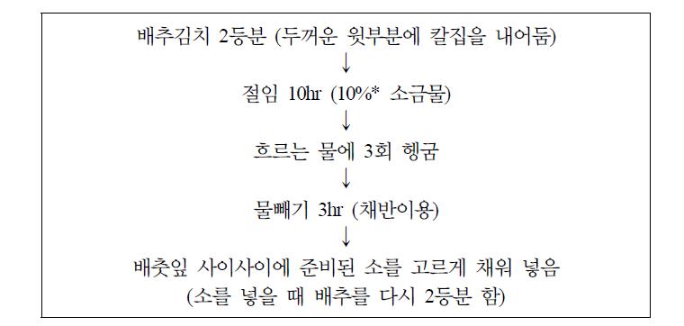 김치의 제조법.