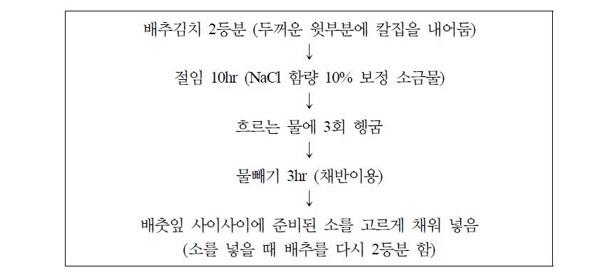 김치의 제조법.