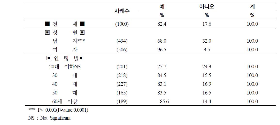 소금 사용 여부