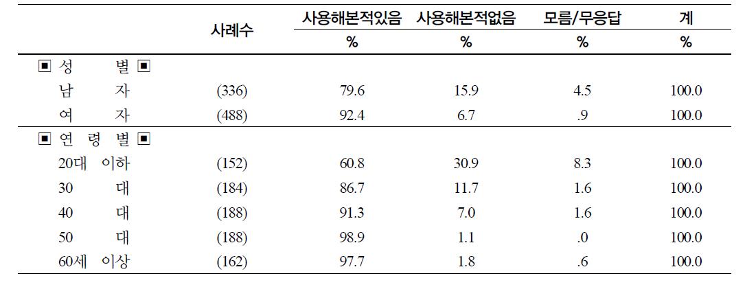 성별 연령별 천일염(바다소금, 볕소금)의 사용경험