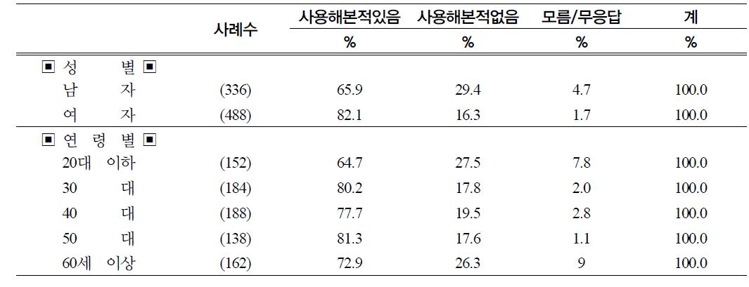 성별 연령별 꽃소금의 사용경험