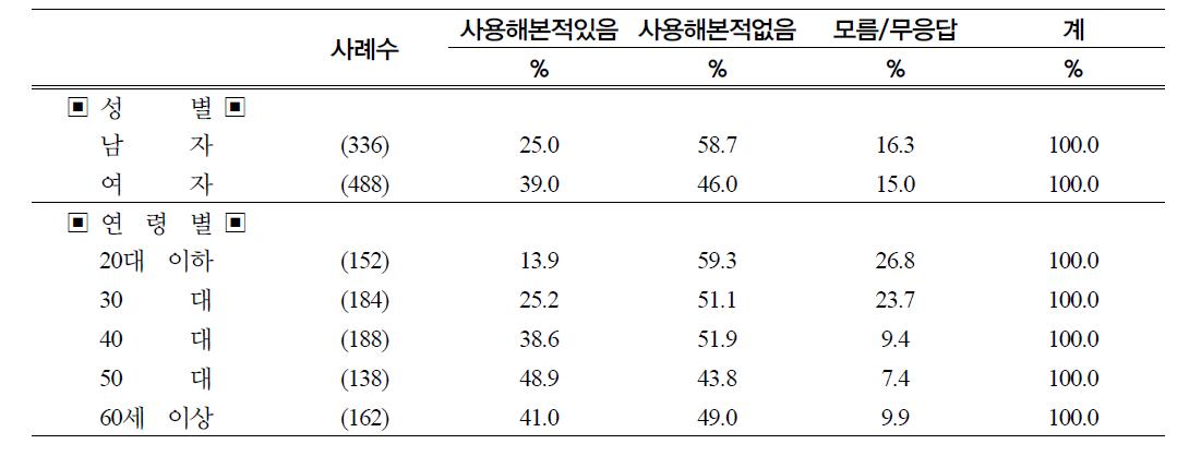 성별 연령별 한주소금(정제염)의 사용경험