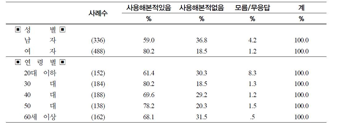 성별 연령별 구운 소금의 사용경험