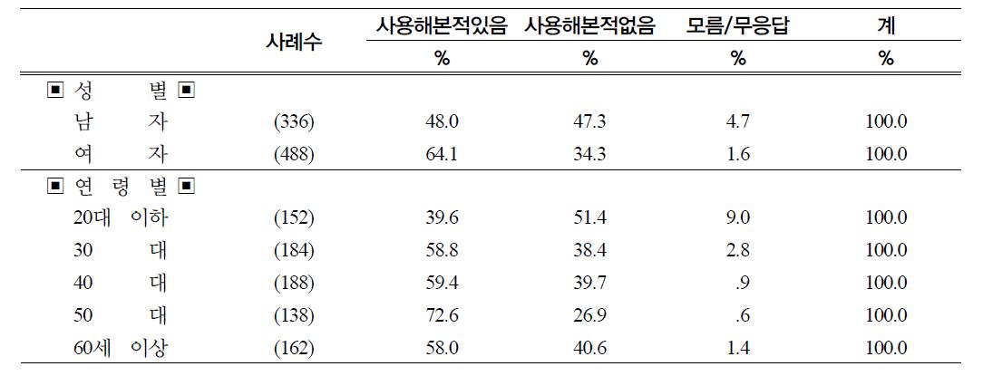 성별 연령별 죽염의 사용경험