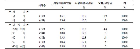 성별 연령별 맛소금의 사용경험