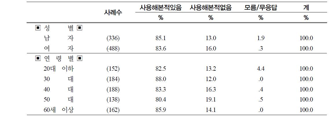 성별 연령별 저염소금의 사용경험