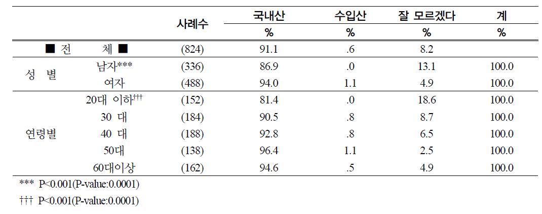 주로 사용하는 소금의 원산지