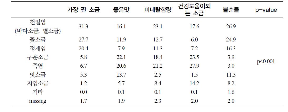 소비자가 생각하는 소금종류별 소금의 특성