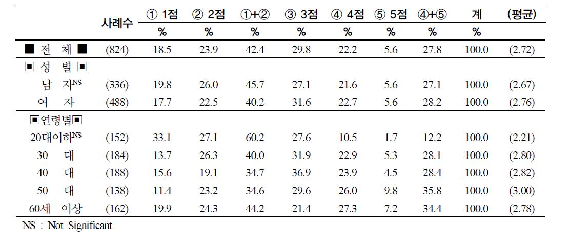 천일염과 정제염 차이 인지도