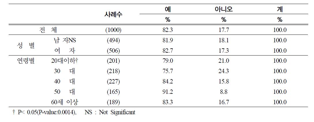 김치 냉장고 소유 여부