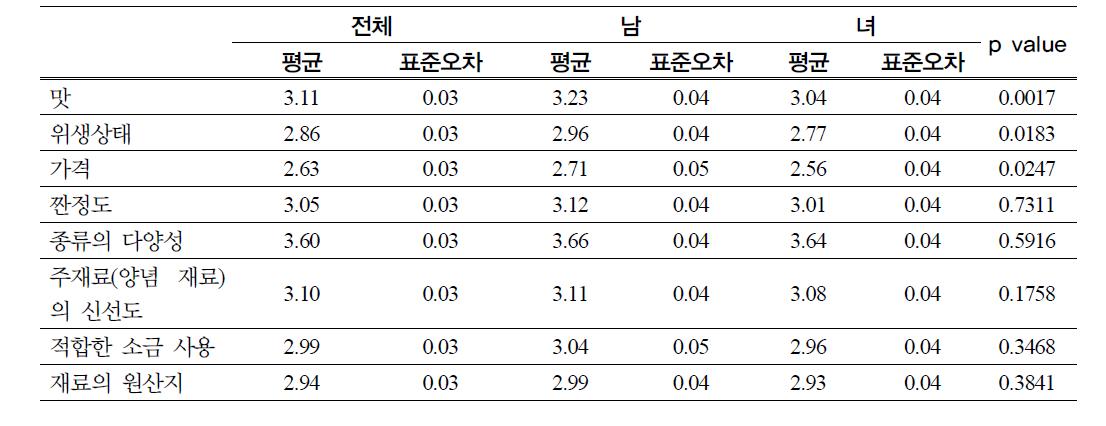 시판되고 있는 김치에 대한 만족도(남, 녀)