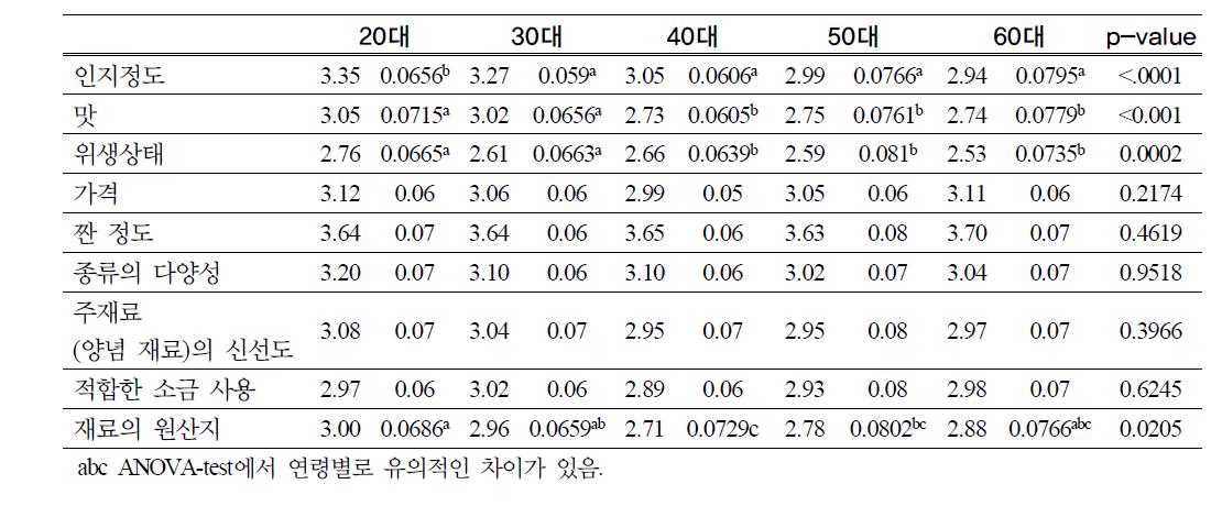 시판되고 있는 김치에 대한 만족도(연령)