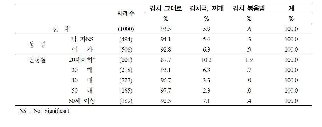 김치 섭취 형태