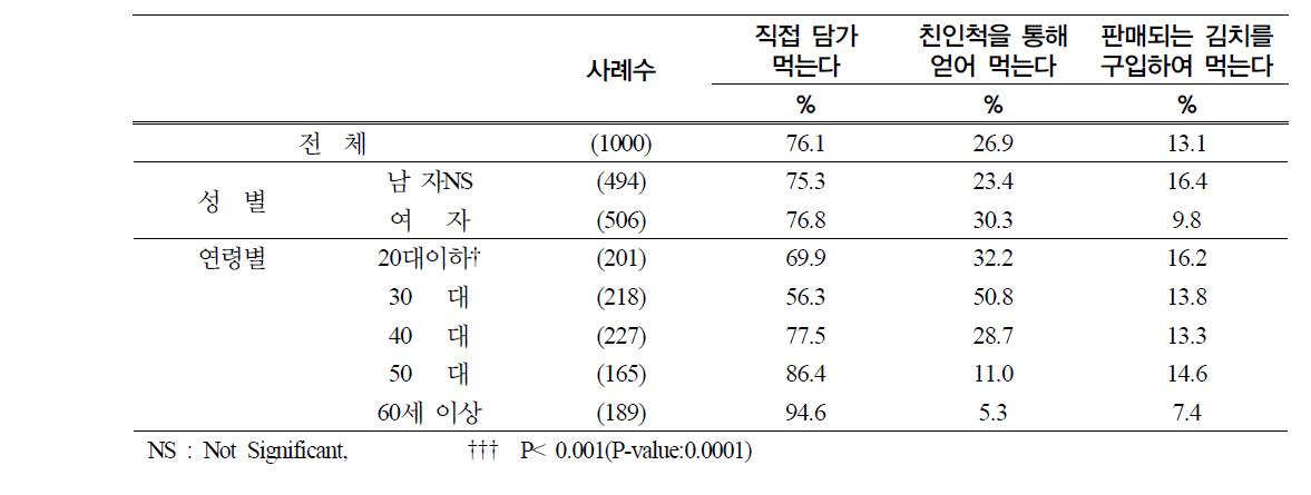 김치 소비 방법