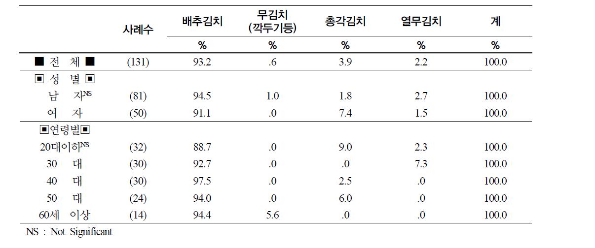 가장 많이 구매하는 김치 종류