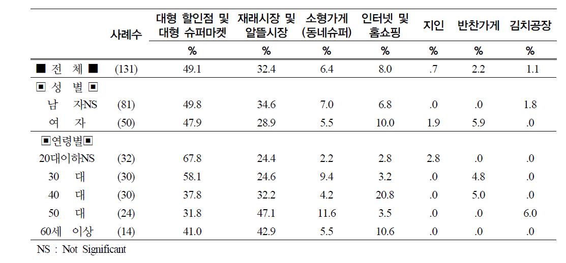 김치 구매 장소