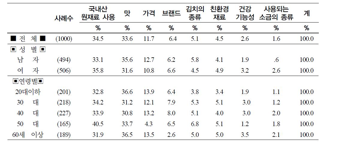 김치 구매시 가장 중요하게 생각하는 항목 - 1순위