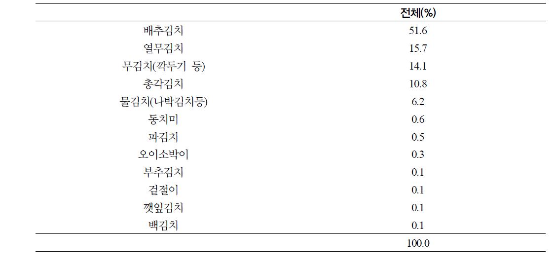 담그는 김치의 종류