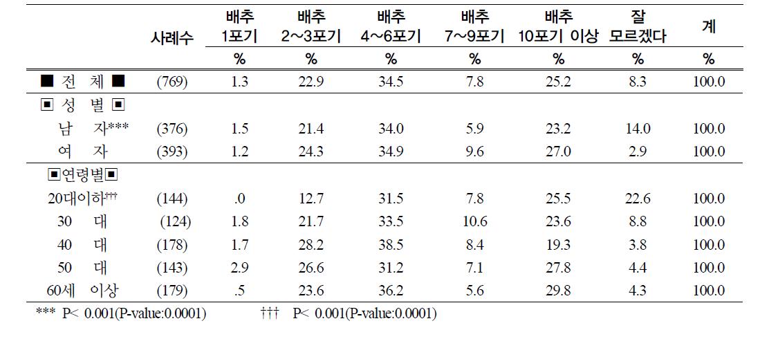 배추김치를 기준으로 1회 담그는 김치의 양