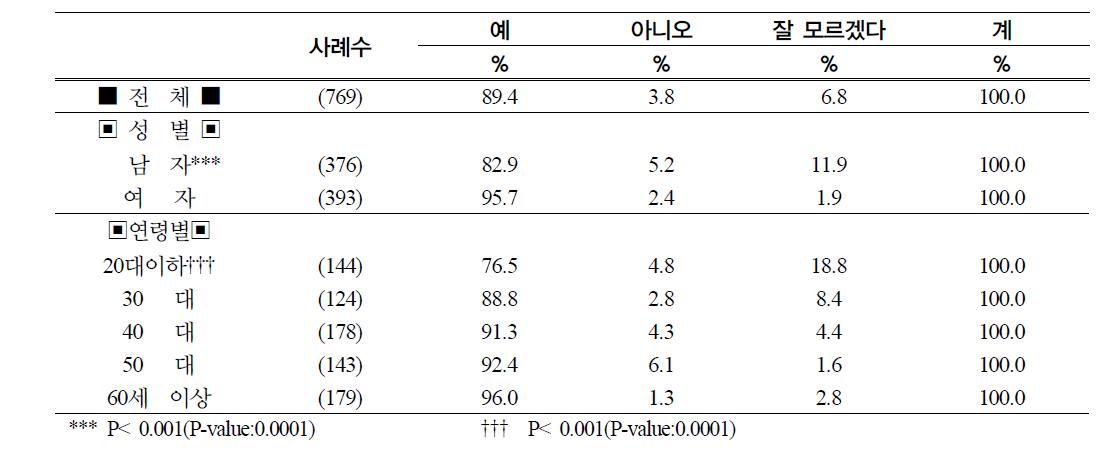 배추김치를 담글 때 사용하는 배추를 직접 절이는지 여부