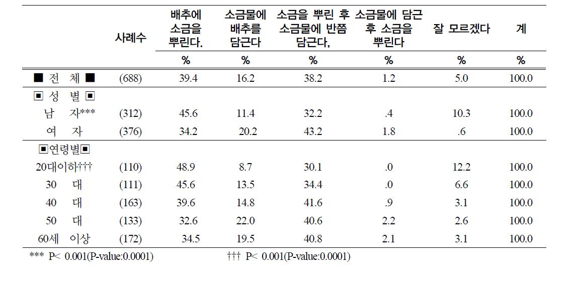 배추를 절이는 방식