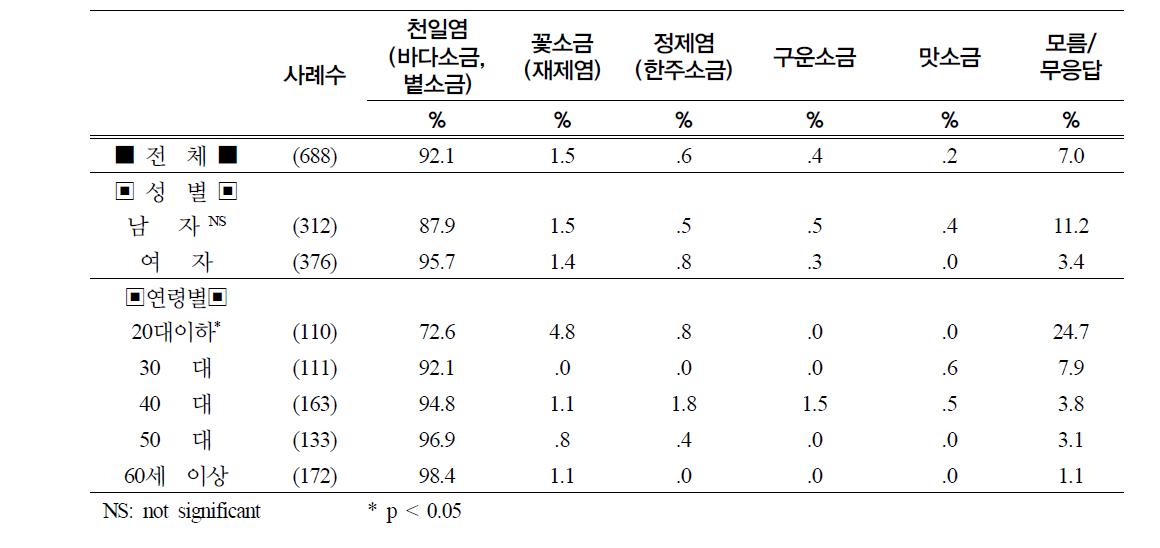 배추, 무 등의 김치에 사용하는 채소 절임에 사용하는 소금의 종류