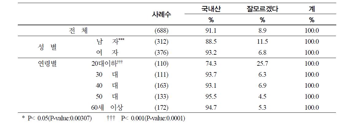 배추, 무 등의 김치에 사용하는 채소 절임에 사용하는 소금의 원산지