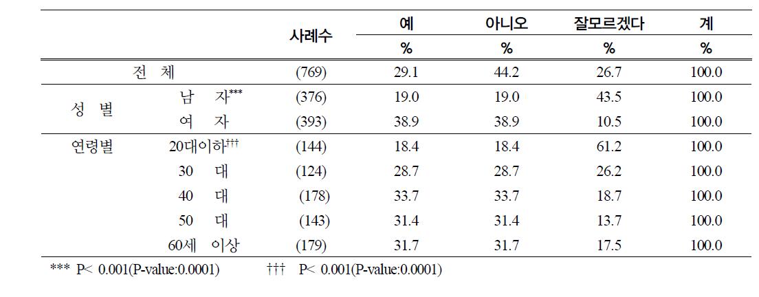 김치속 양념에 사용하는 소금과 배추 절임용 소금을 구분해서 사용하는 여부