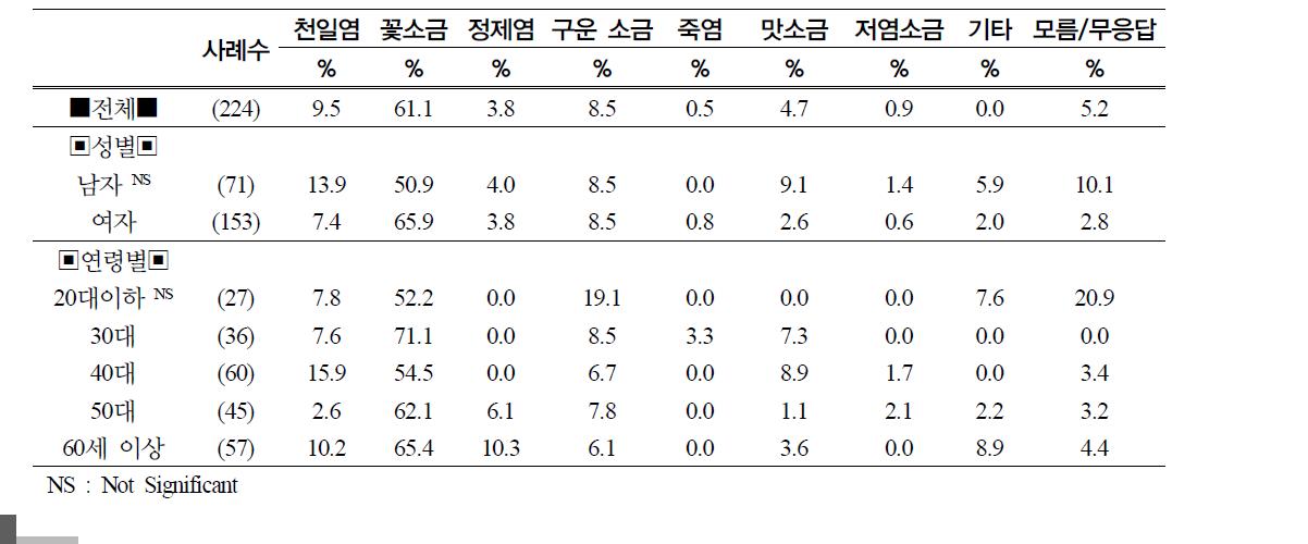 김치속 양념에 주로 사용하는 소금