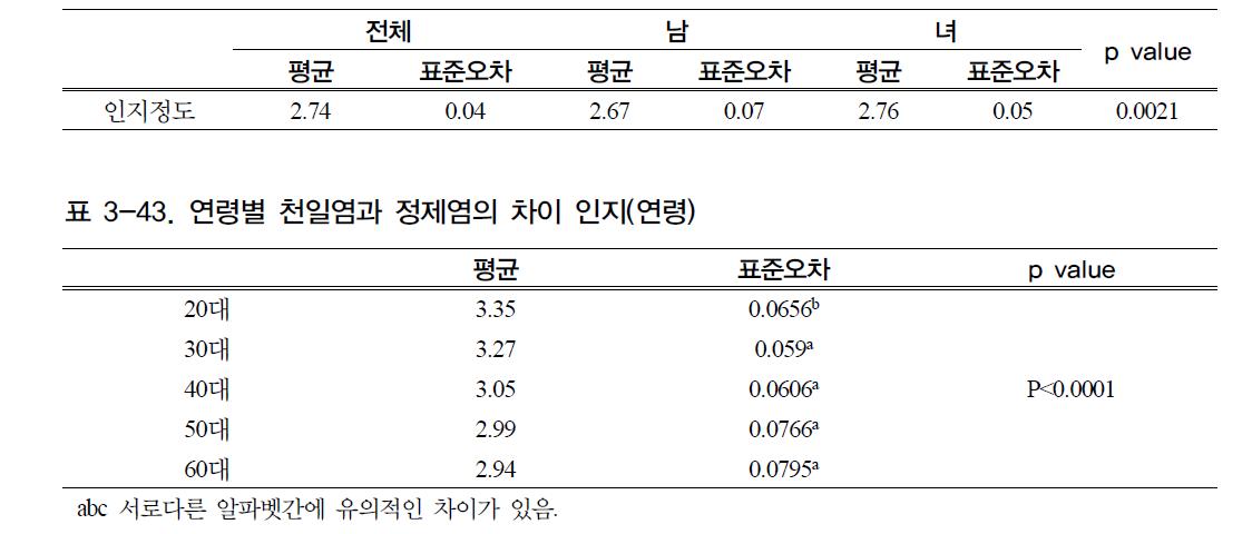 남녀별 천일염과 정제염의 차이 인지