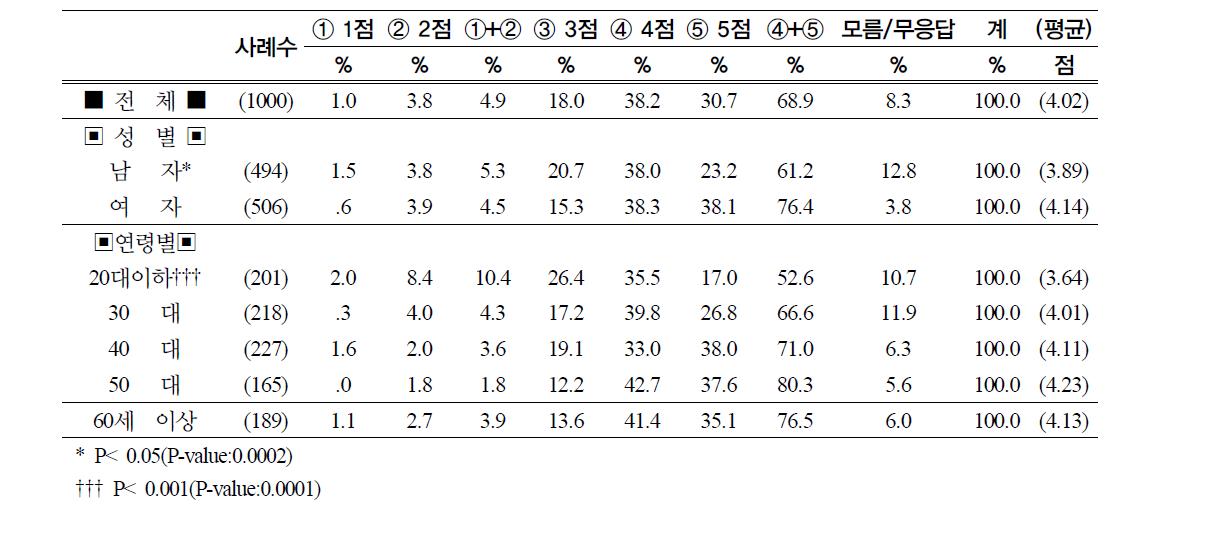 연령별 천일염과 정제염의 차이 인지