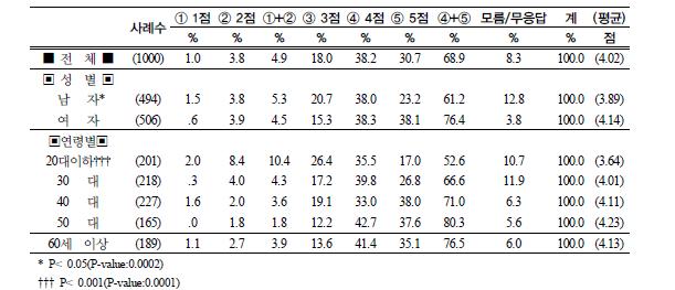 배추를 절이는 소금의 종류에 따라 김치의 품질에 영향을 미치는 정도