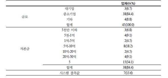 대상 업체 특성