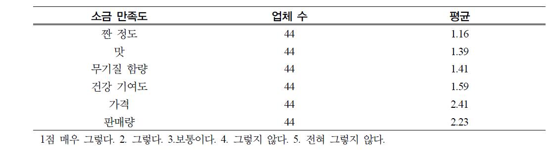 소금의 만족도