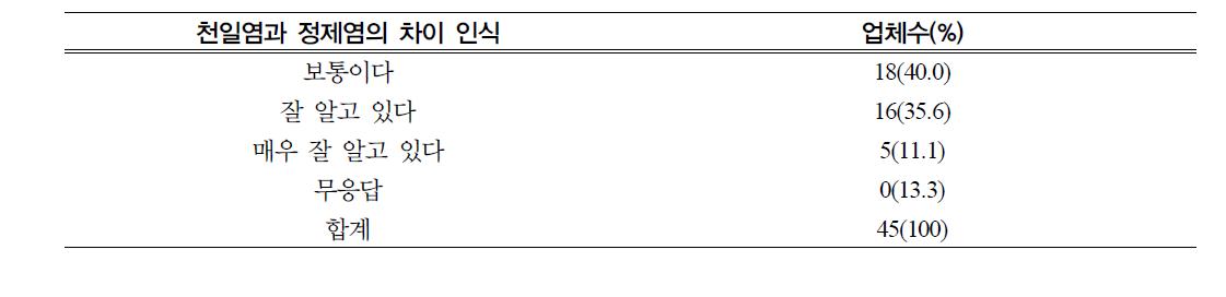 천일염과 정제염의 차이 인식도